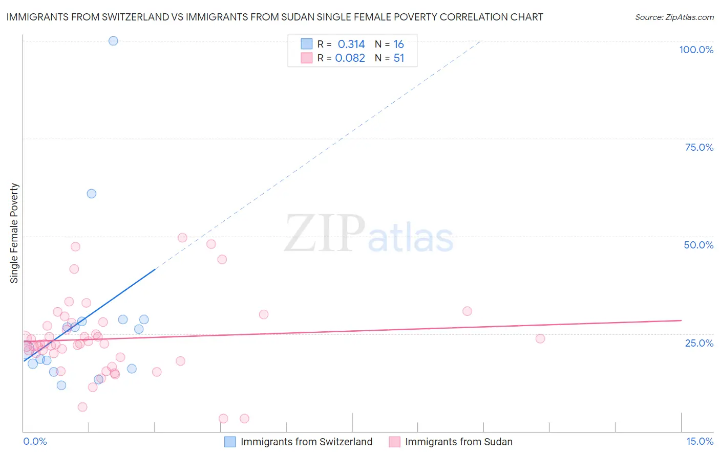 Immigrants from Switzerland vs Immigrants from Sudan Single Female Poverty