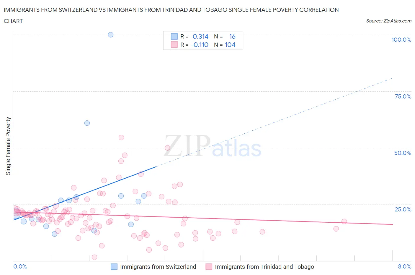 Immigrants from Switzerland vs Immigrants from Trinidad and Tobago Single Female Poverty