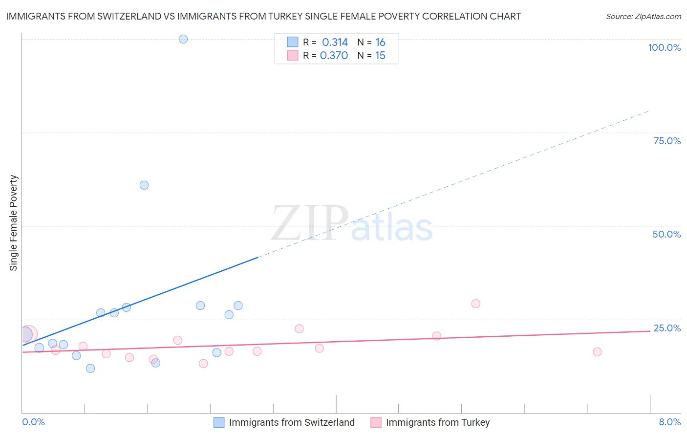 Immigrants from Switzerland vs Immigrants from Turkey Single Female Poverty