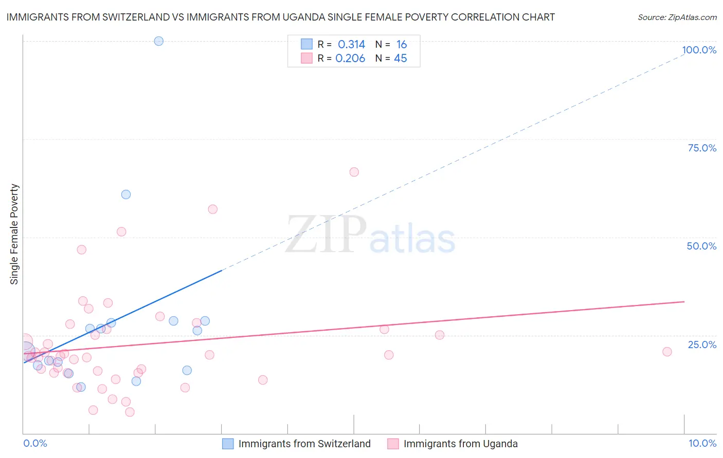 Immigrants from Switzerland vs Immigrants from Uganda Single Female Poverty