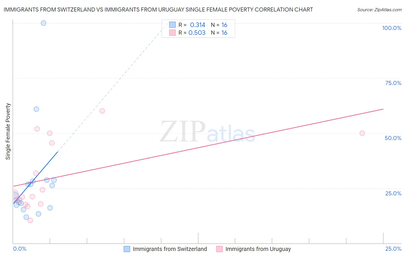 Immigrants from Switzerland vs Immigrants from Uruguay Single Female Poverty