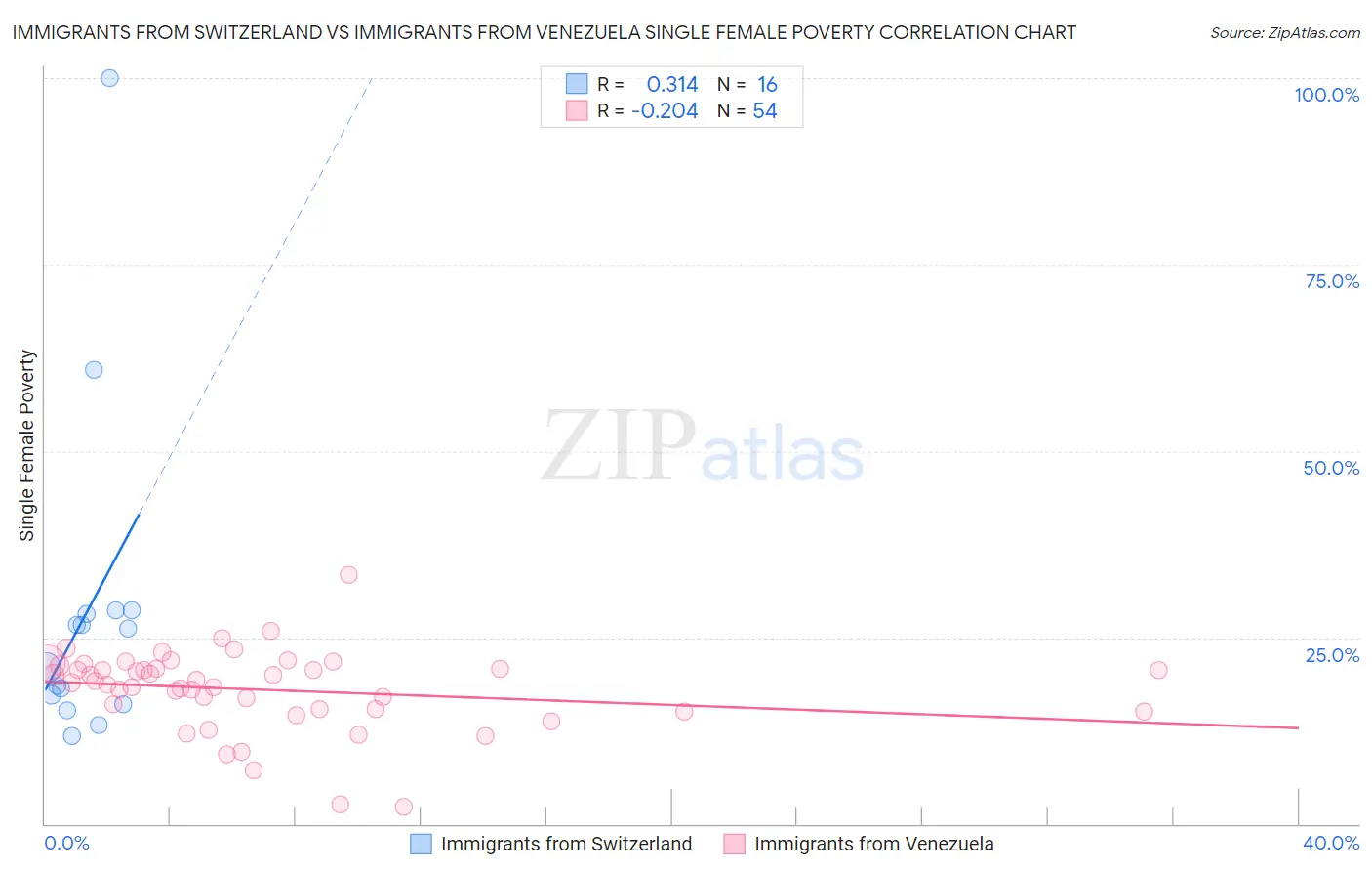 Immigrants from Switzerland vs Immigrants from Venezuela Single Female Poverty