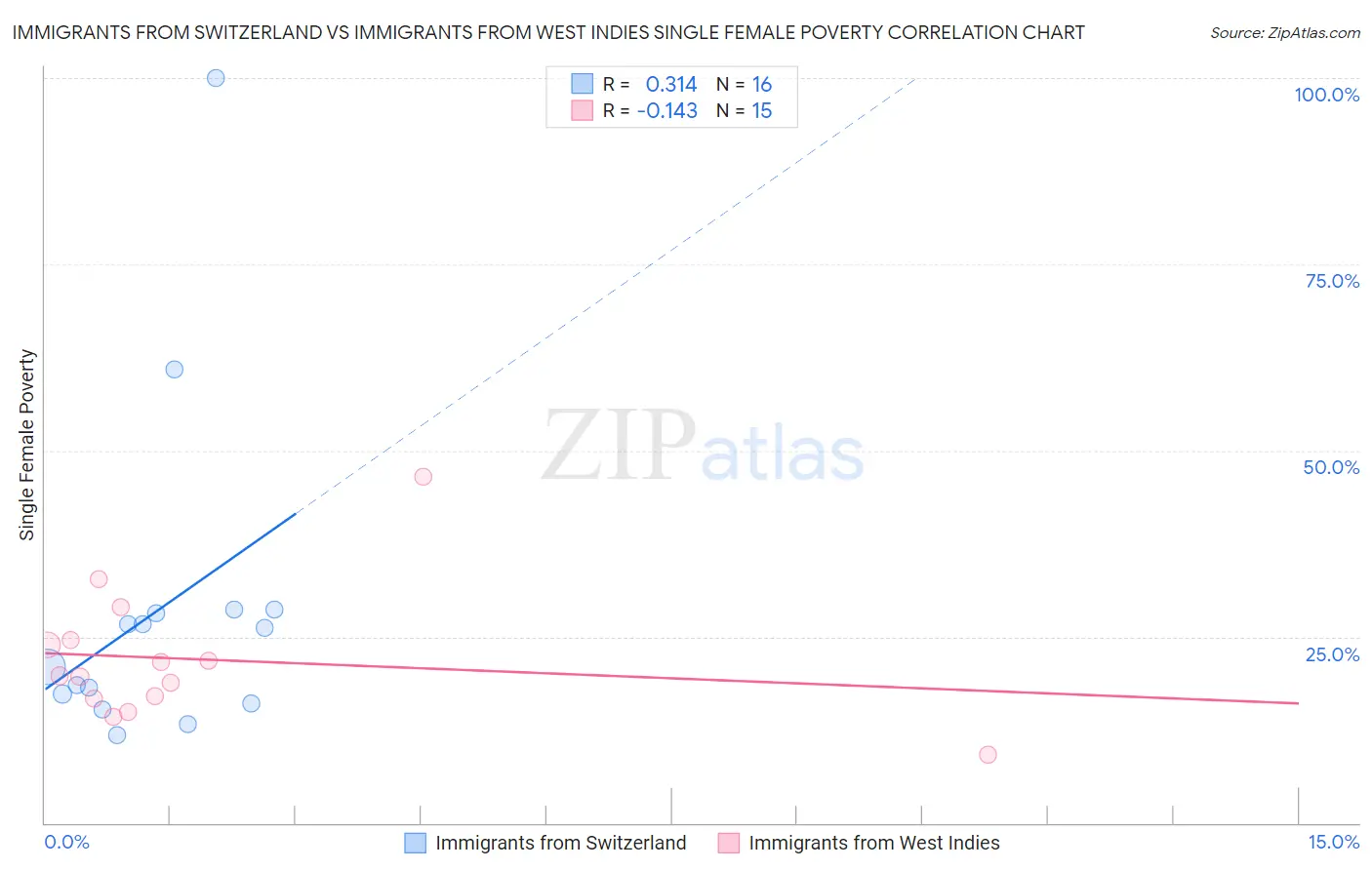 Immigrants from Switzerland vs Immigrants from West Indies Single Female Poverty