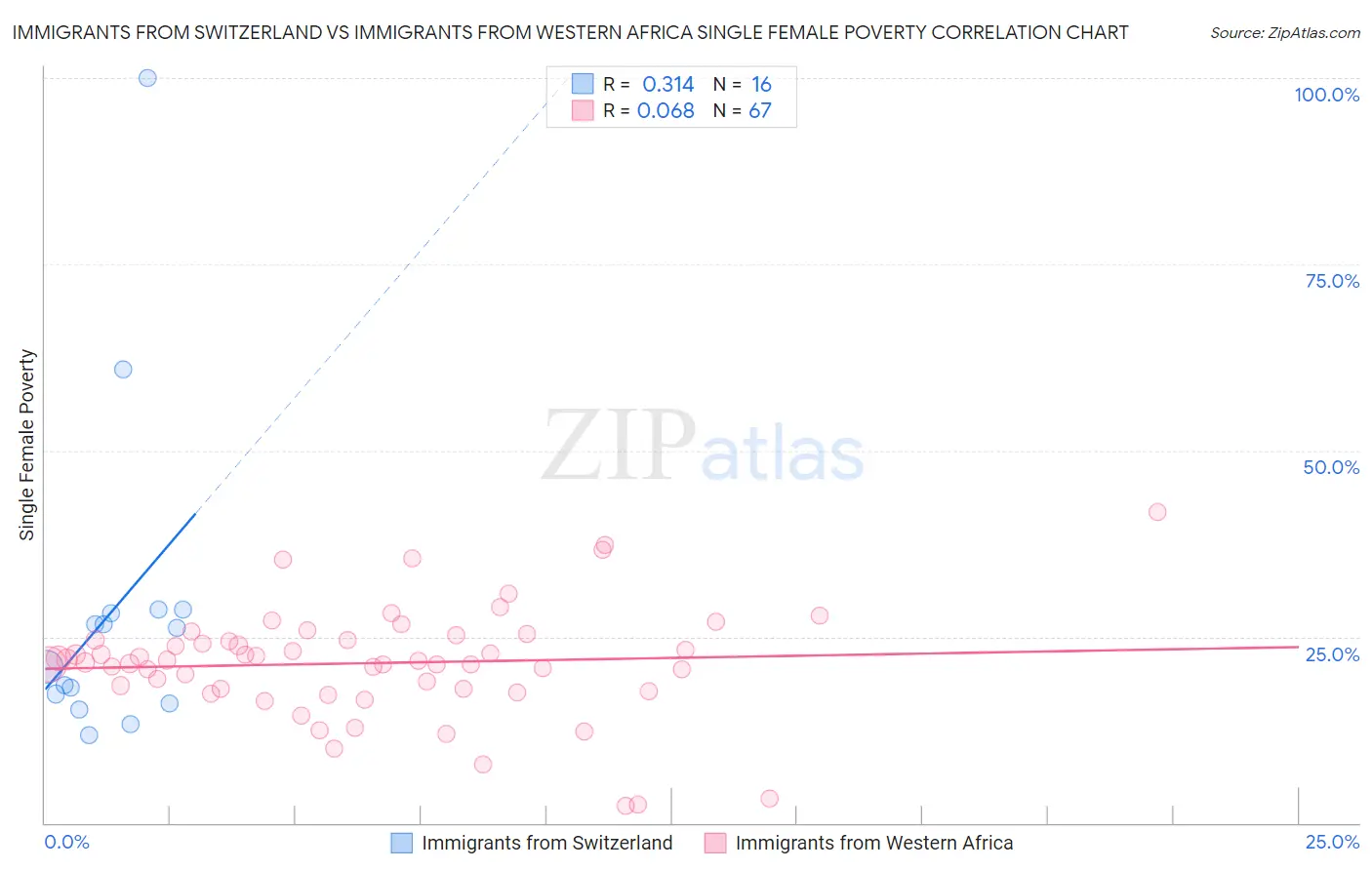 Immigrants from Switzerland vs Immigrants from Western Africa Single Female Poverty