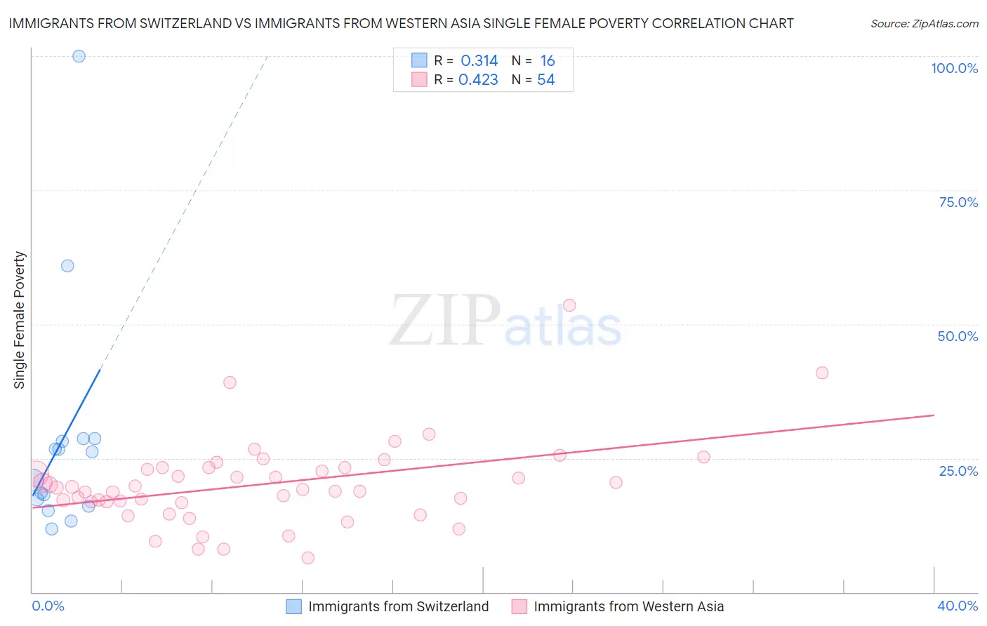 Immigrants from Switzerland vs Immigrants from Western Asia Single Female Poverty