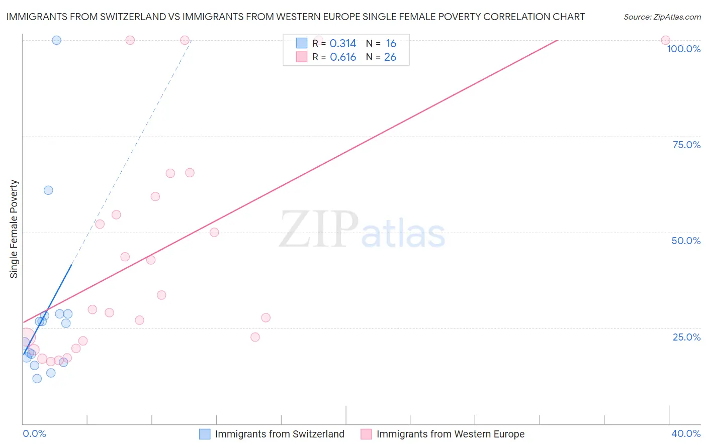 Immigrants from Switzerland vs Immigrants from Western Europe Single Female Poverty