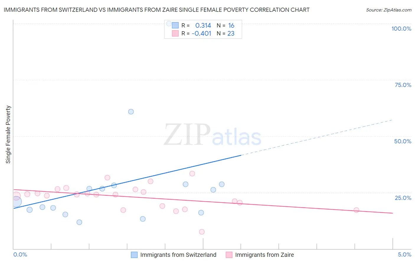 Immigrants from Switzerland vs Immigrants from Zaire Single Female Poverty