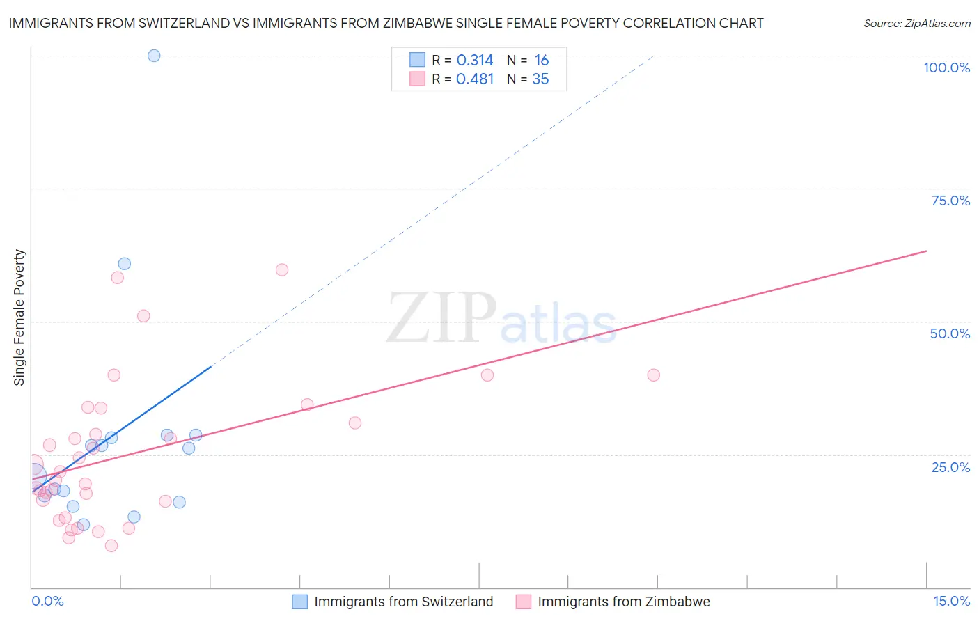 Immigrants from Switzerland vs Immigrants from Zimbabwe Single Female Poverty