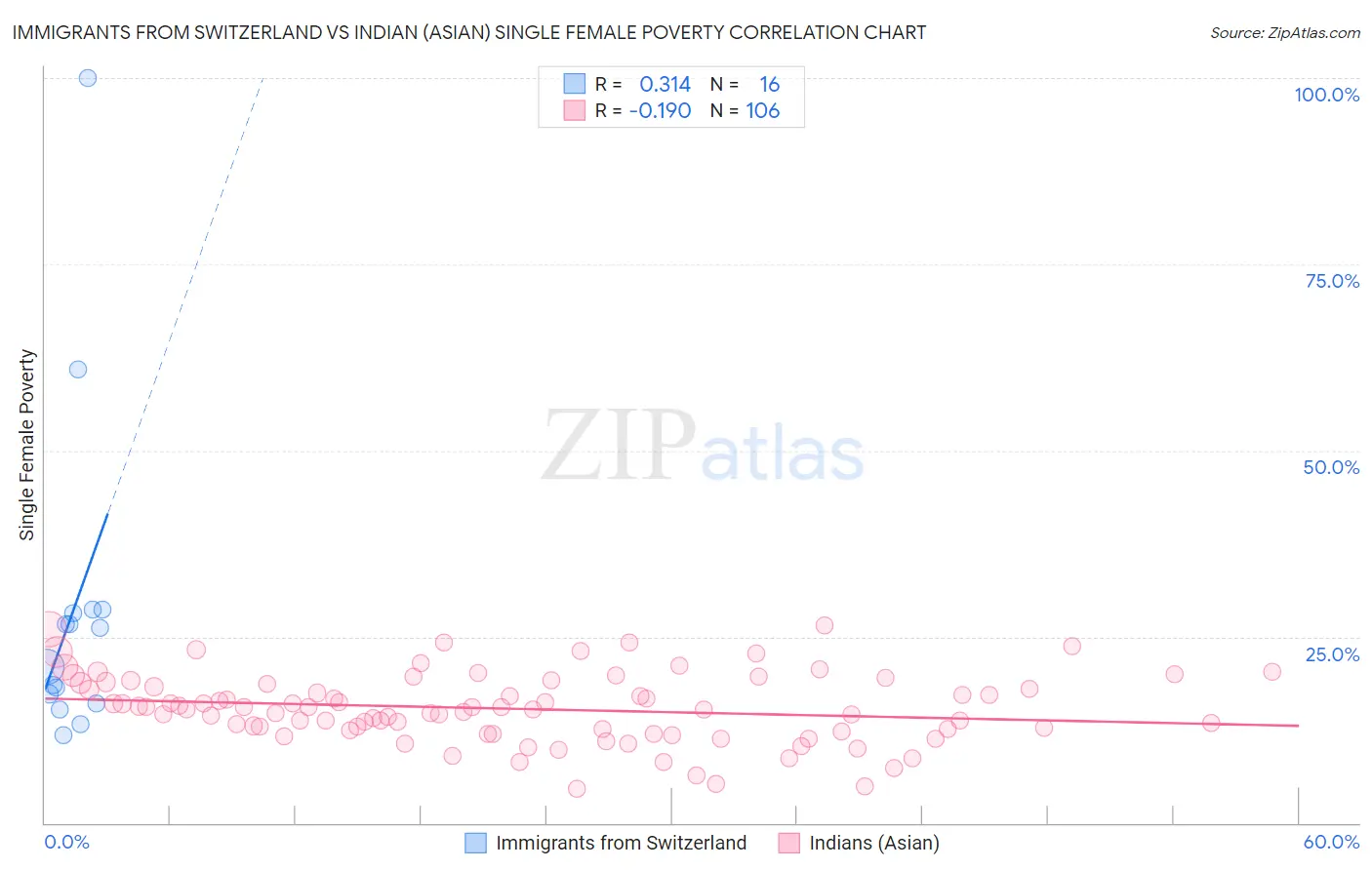 Immigrants from Switzerland vs Indian (Asian) Single Female Poverty