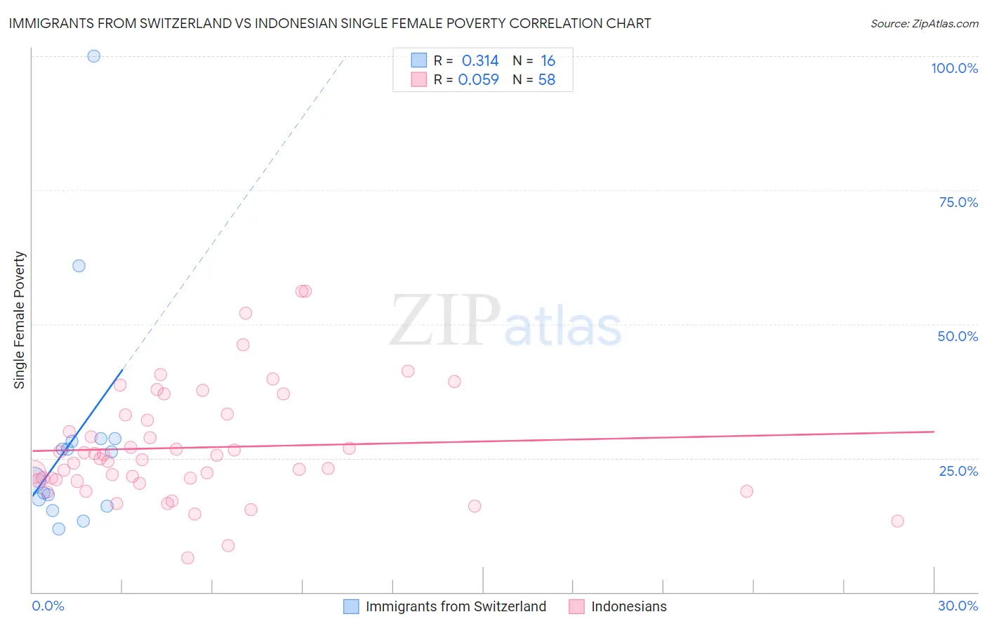 Immigrants from Switzerland vs Indonesian Single Female Poverty