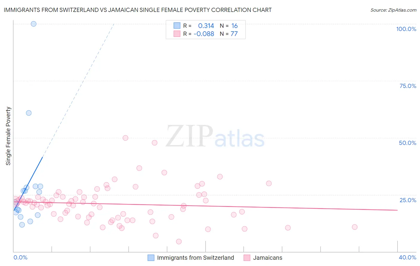 Immigrants from Switzerland vs Jamaican Single Female Poverty