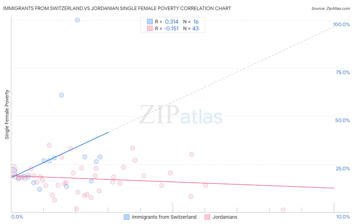 Immigrants from Switzerland vs Jordanian Single Female Poverty