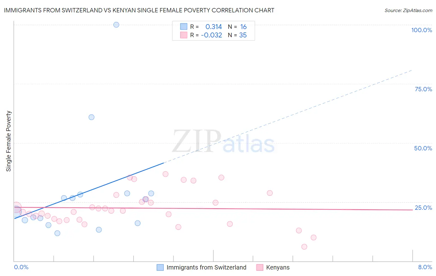 Immigrants from Switzerland vs Kenyan Single Female Poverty