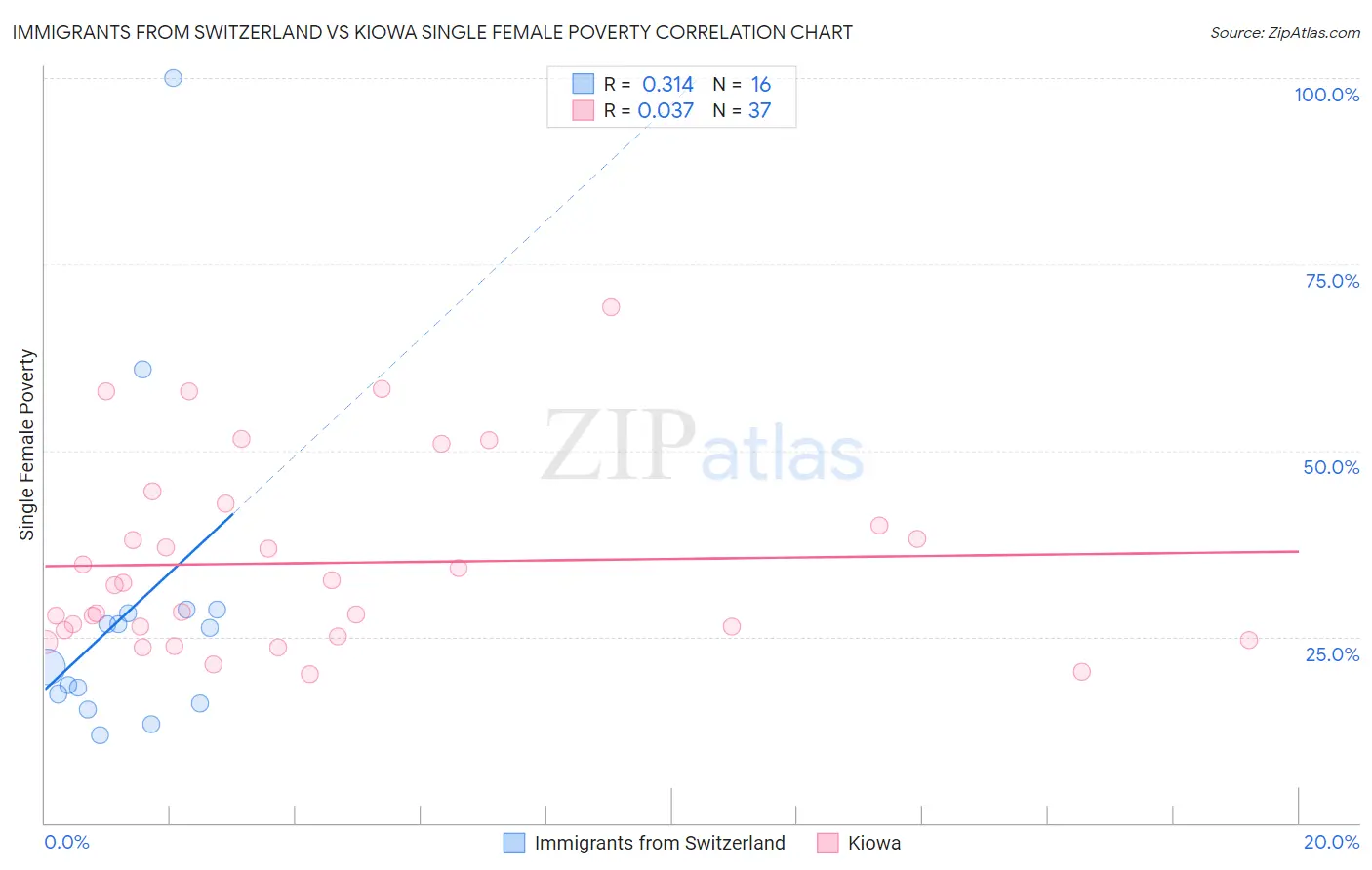 Immigrants from Switzerland vs Kiowa Single Female Poverty