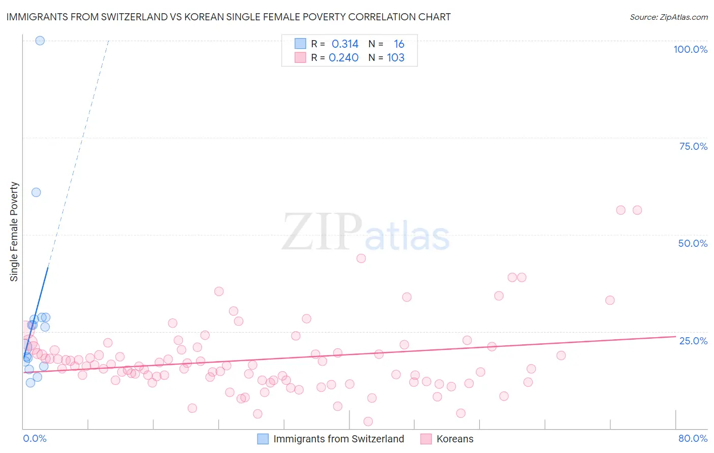 Immigrants from Switzerland vs Korean Single Female Poverty