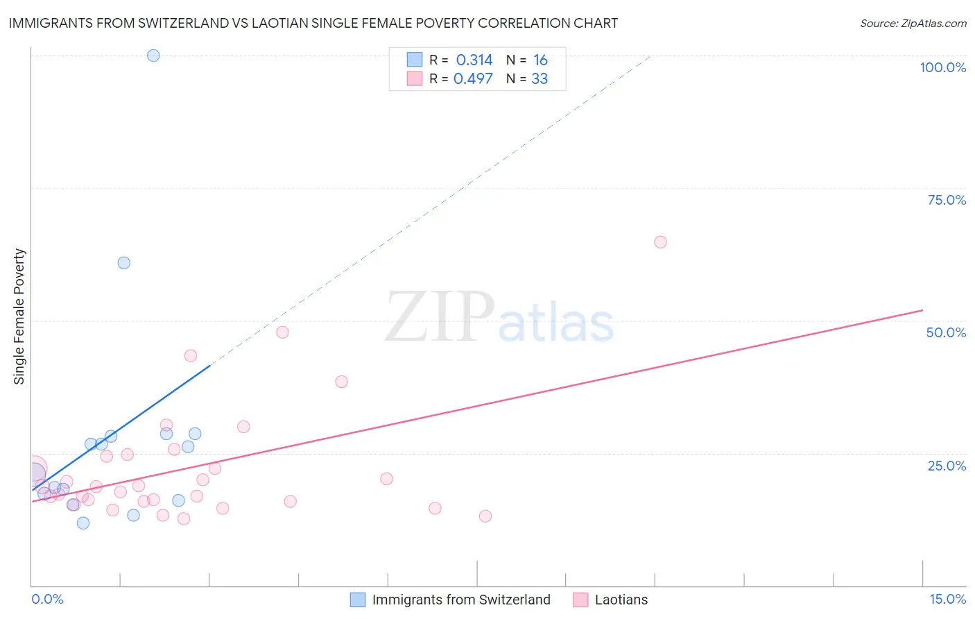 Immigrants from Switzerland vs Laotian Single Female Poverty