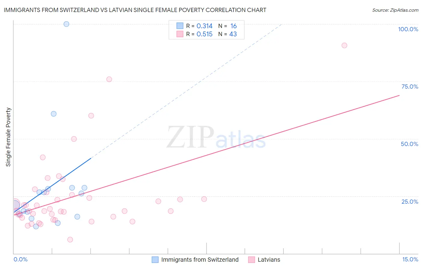 Immigrants from Switzerland vs Latvian Single Female Poverty