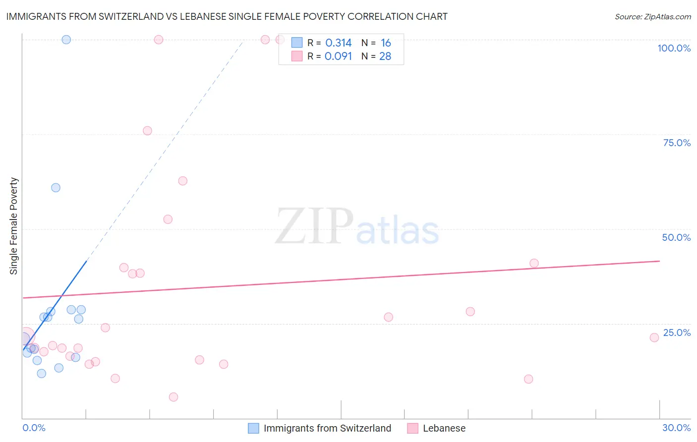 Immigrants from Switzerland vs Lebanese Single Female Poverty