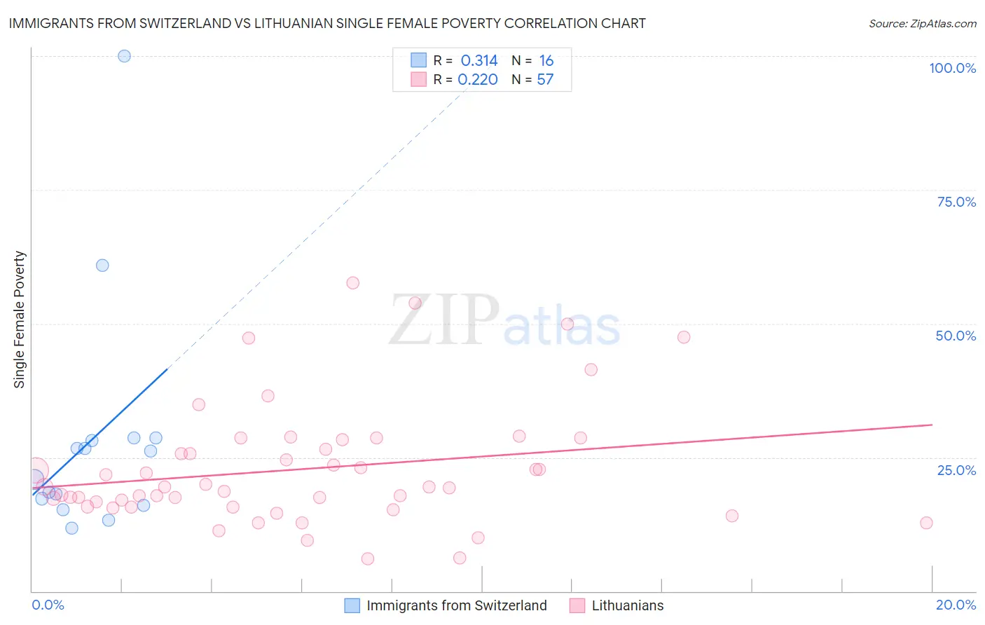 Immigrants from Switzerland vs Lithuanian Single Female Poverty