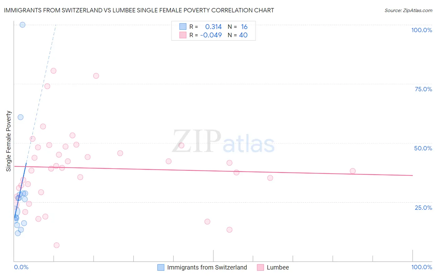 Immigrants from Switzerland vs Lumbee Single Female Poverty