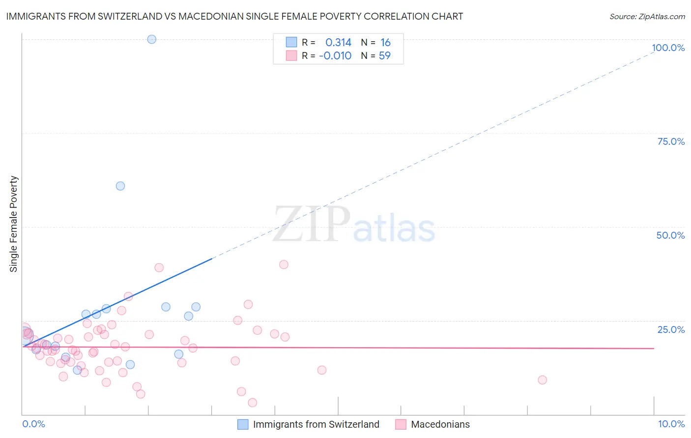 Immigrants from Switzerland vs Macedonian Single Female Poverty