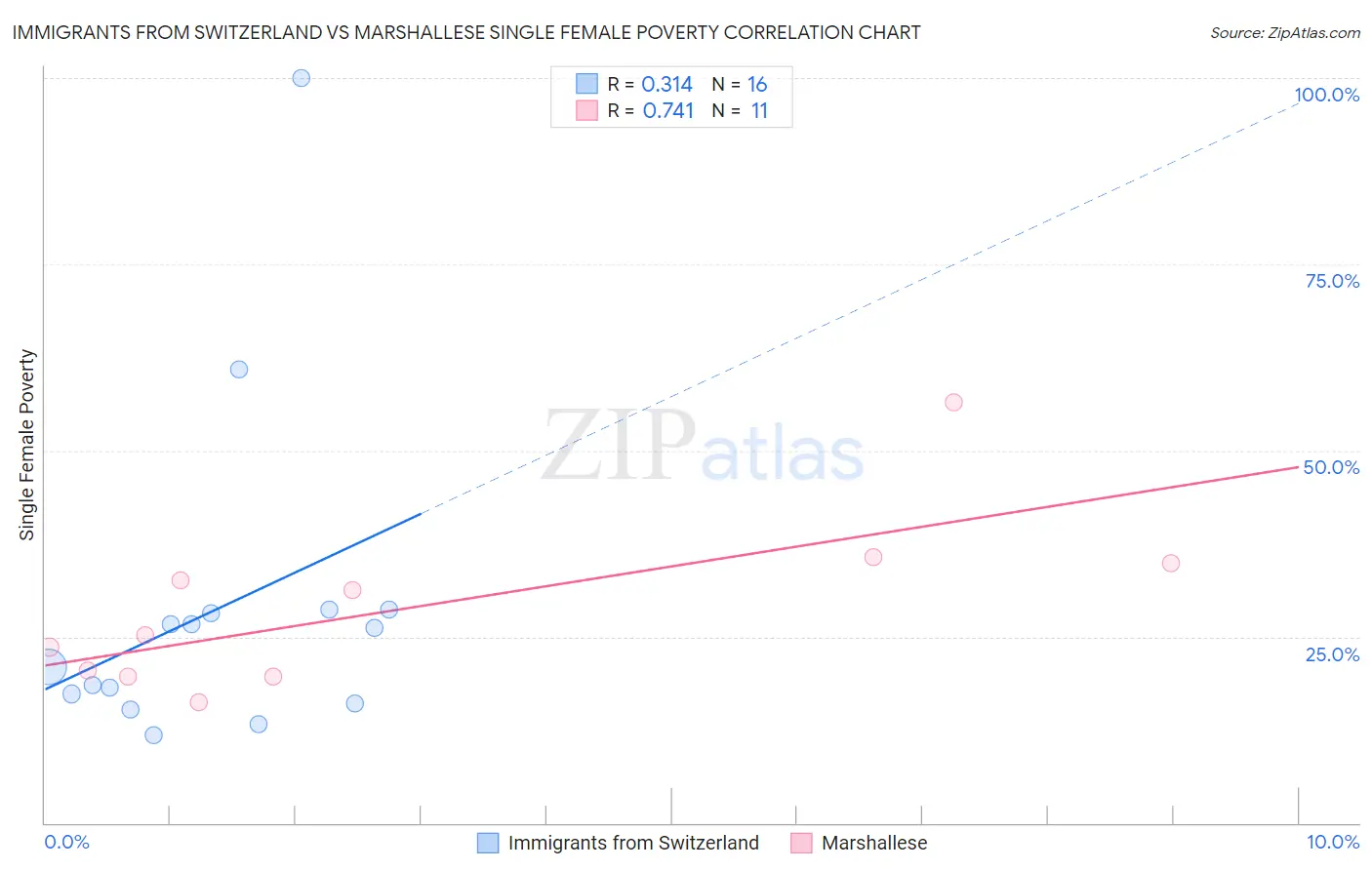 Immigrants from Switzerland vs Marshallese Single Female Poverty