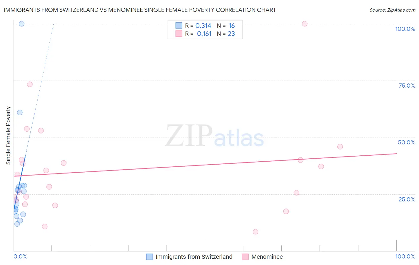 Immigrants from Switzerland vs Menominee Single Female Poverty