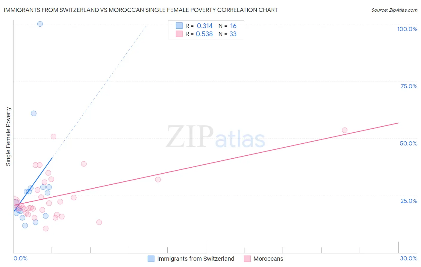 Immigrants from Switzerland vs Moroccan Single Female Poverty