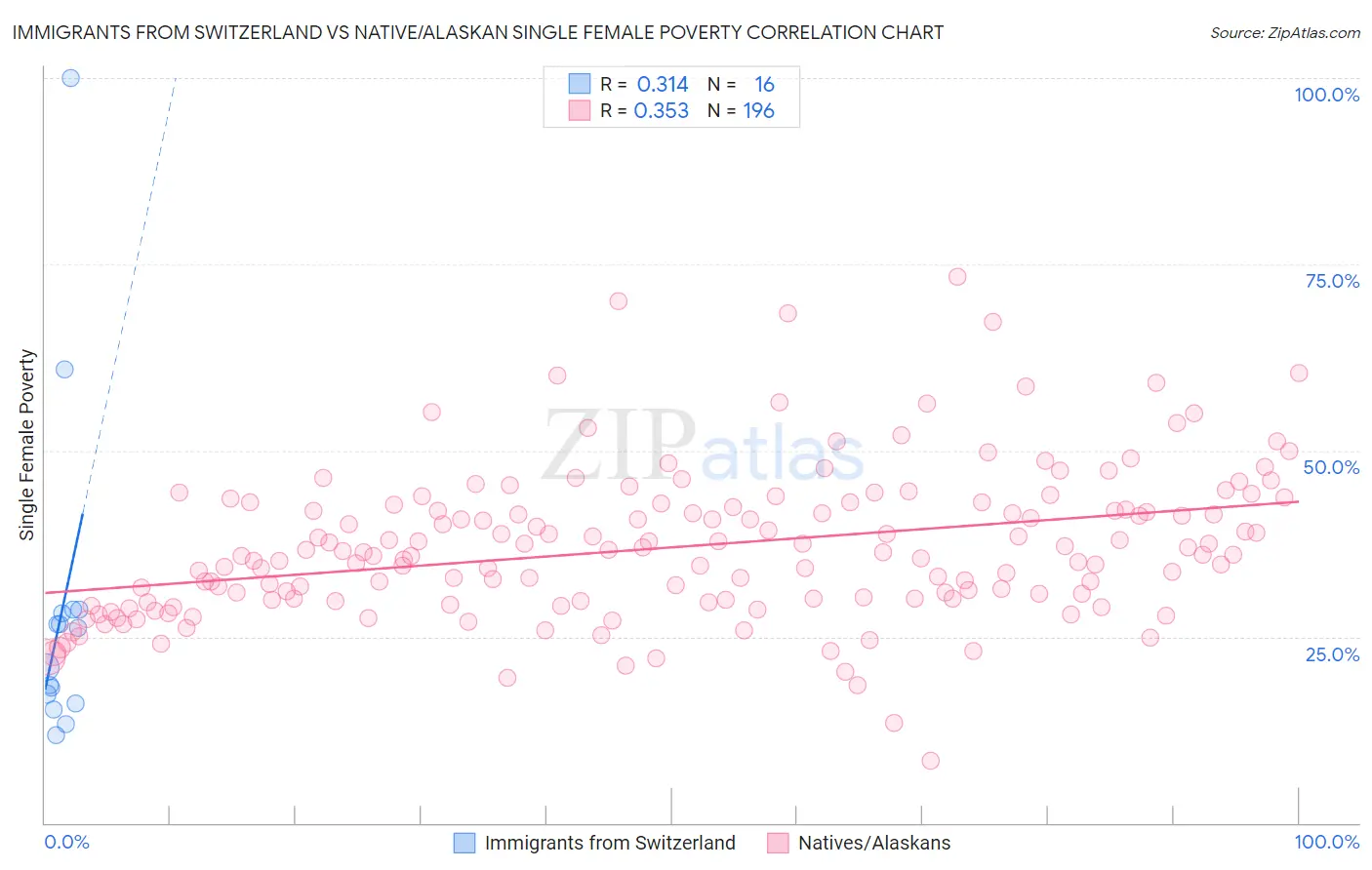 Immigrants from Switzerland vs Native/Alaskan Single Female Poverty