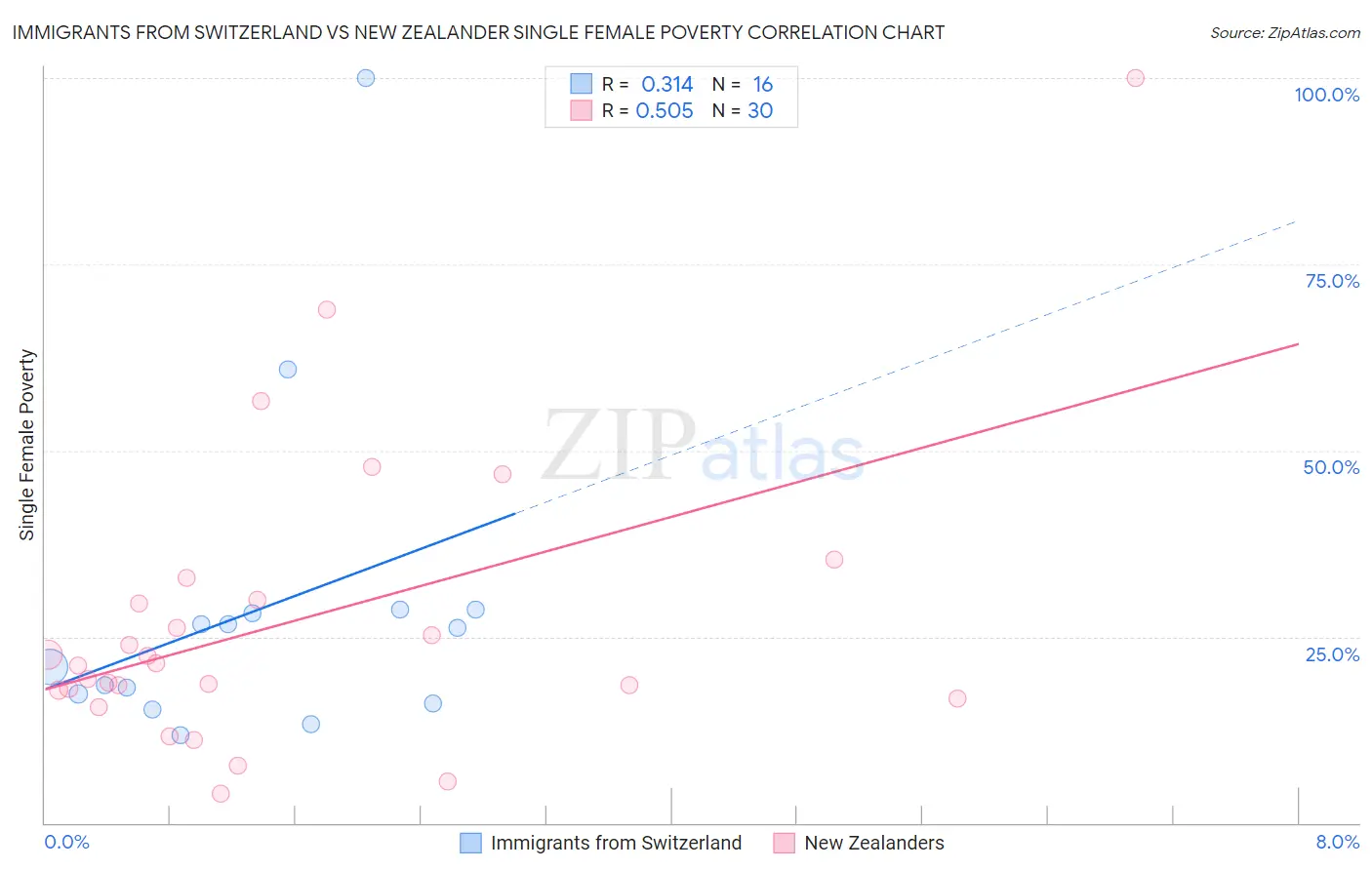 Immigrants from Switzerland vs New Zealander Single Female Poverty