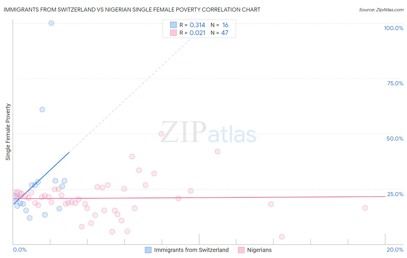 Immigrants from Switzerland vs Nigerian Single Female Poverty