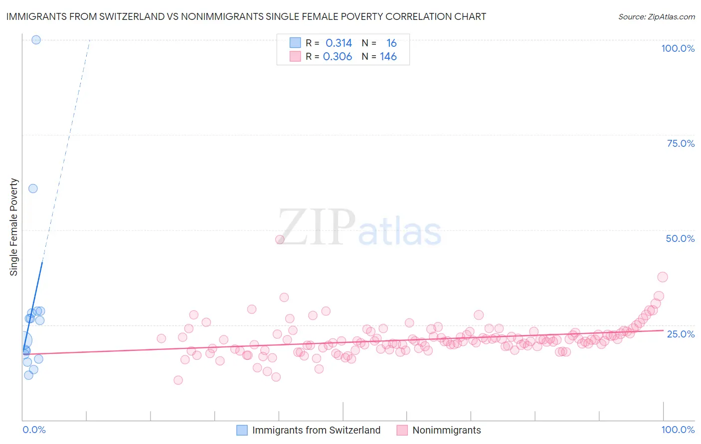 Immigrants from Switzerland vs Nonimmigrants Single Female Poverty