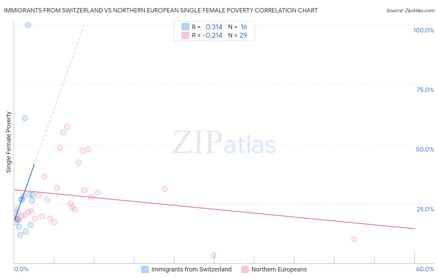 Immigrants from Switzerland vs Northern European Single Female Poverty