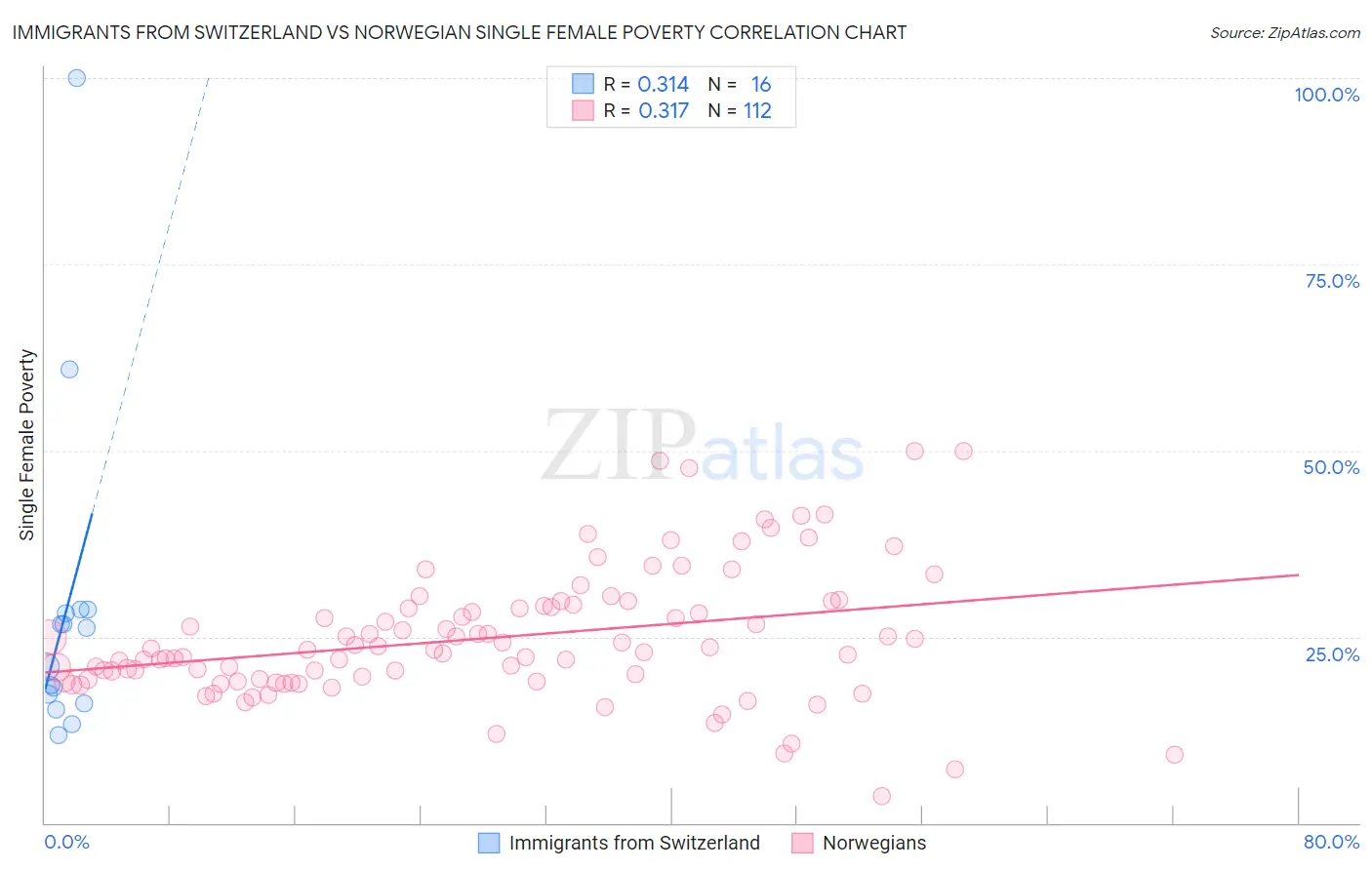 Immigrants from Switzerland vs Norwegian Single Female Poverty