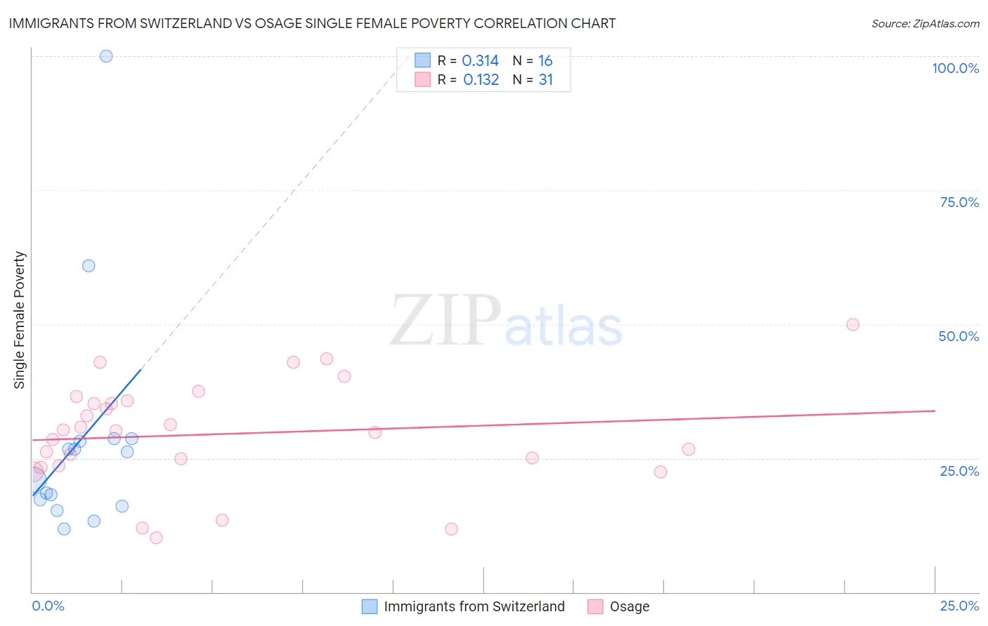 Immigrants from Switzerland vs Osage Single Female Poverty