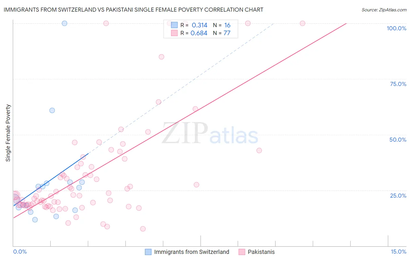 Immigrants from Switzerland vs Pakistani Single Female Poverty