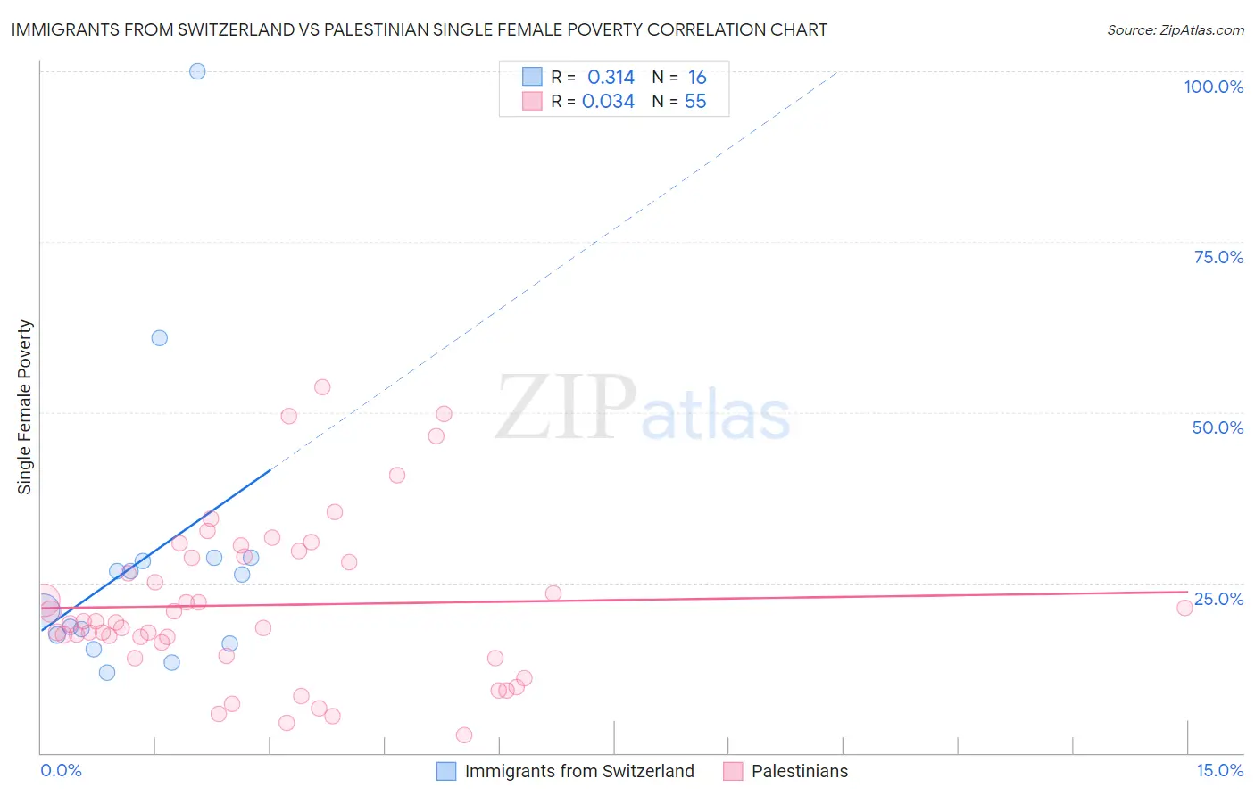 Immigrants from Switzerland vs Palestinian Single Female Poverty