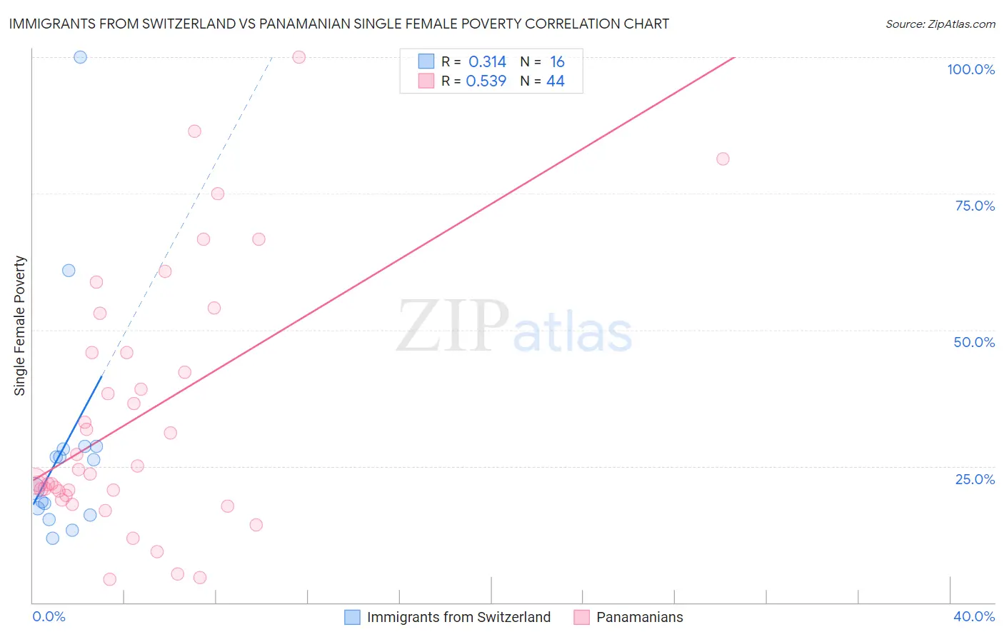 Immigrants from Switzerland vs Panamanian Single Female Poverty