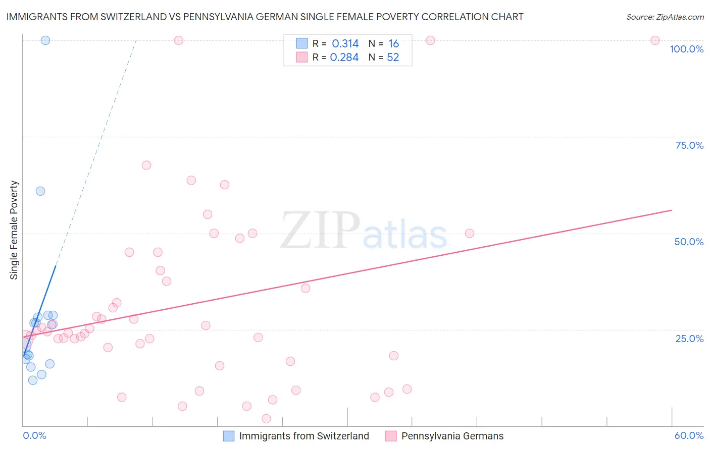 Immigrants from Switzerland vs Pennsylvania German Single Female Poverty