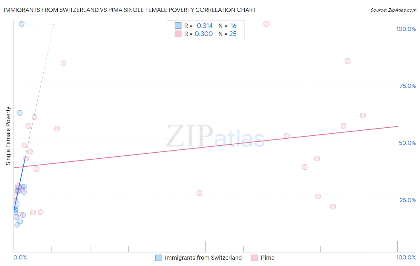 Immigrants from Switzerland vs Pima Single Female Poverty