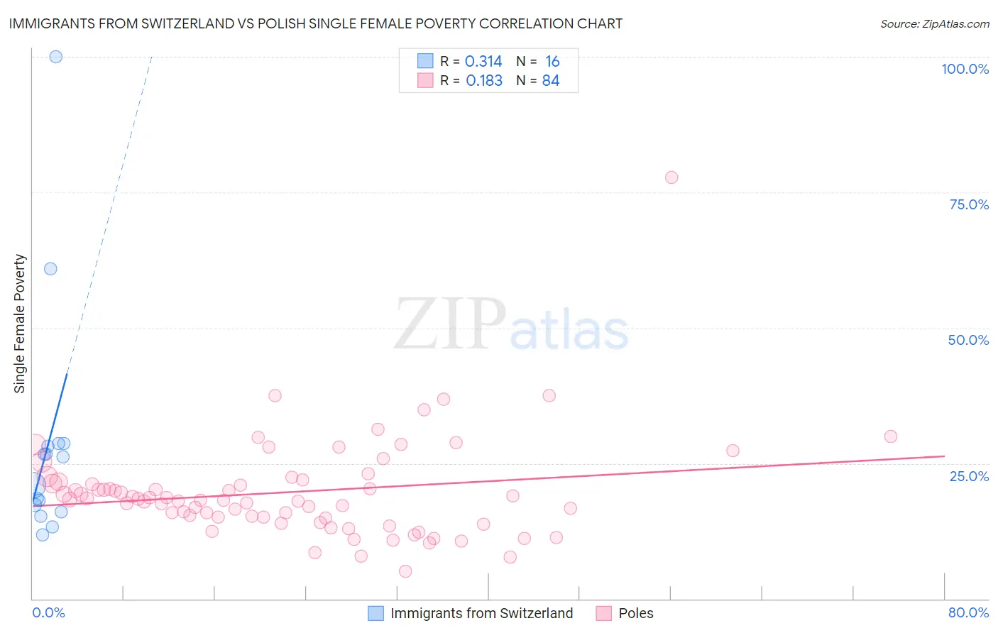 Immigrants from Switzerland vs Polish Single Female Poverty