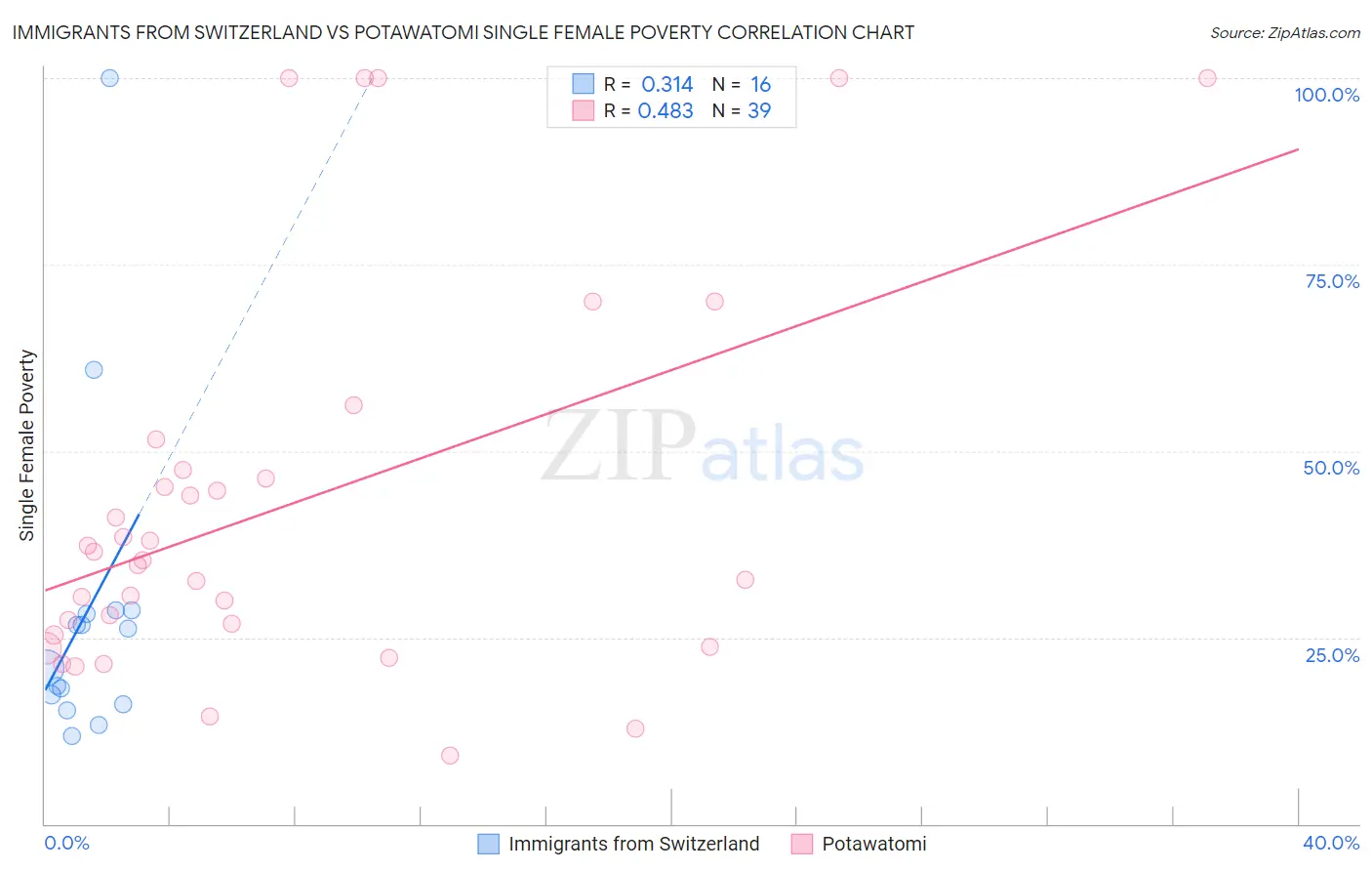 Immigrants from Switzerland vs Potawatomi Single Female Poverty