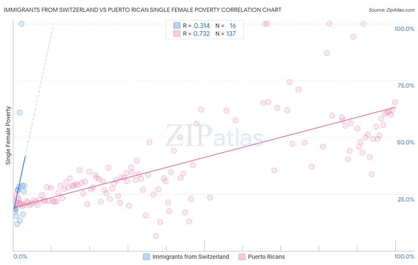 Immigrants from Switzerland vs Puerto Rican Single Female Poverty