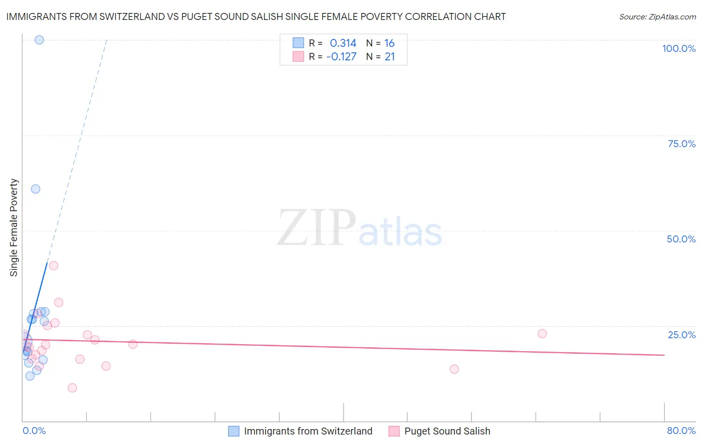 Immigrants from Switzerland vs Puget Sound Salish Single Female Poverty