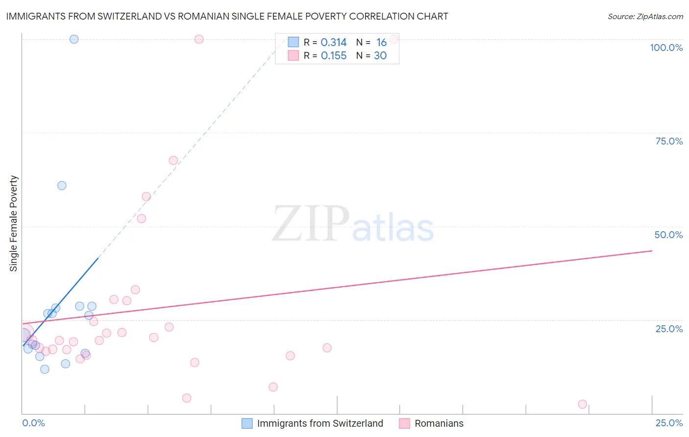 Immigrants from Switzerland vs Romanian Single Female Poverty