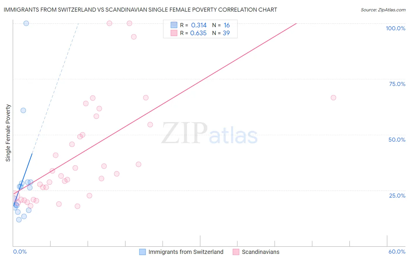 Immigrants from Switzerland vs Scandinavian Single Female Poverty