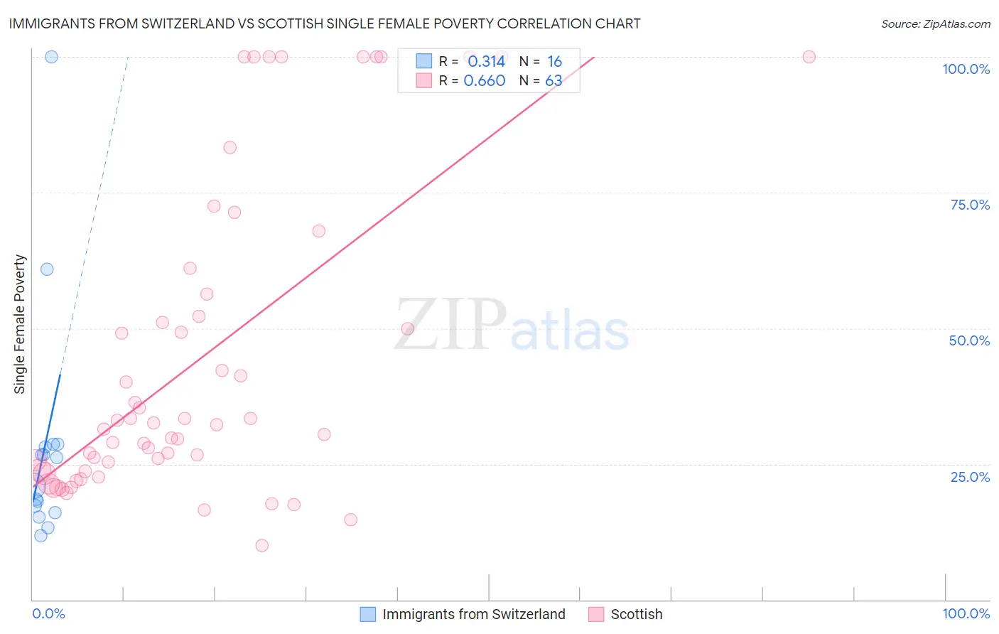 Immigrants from Switzerland vs Scottish Single Female Poverty