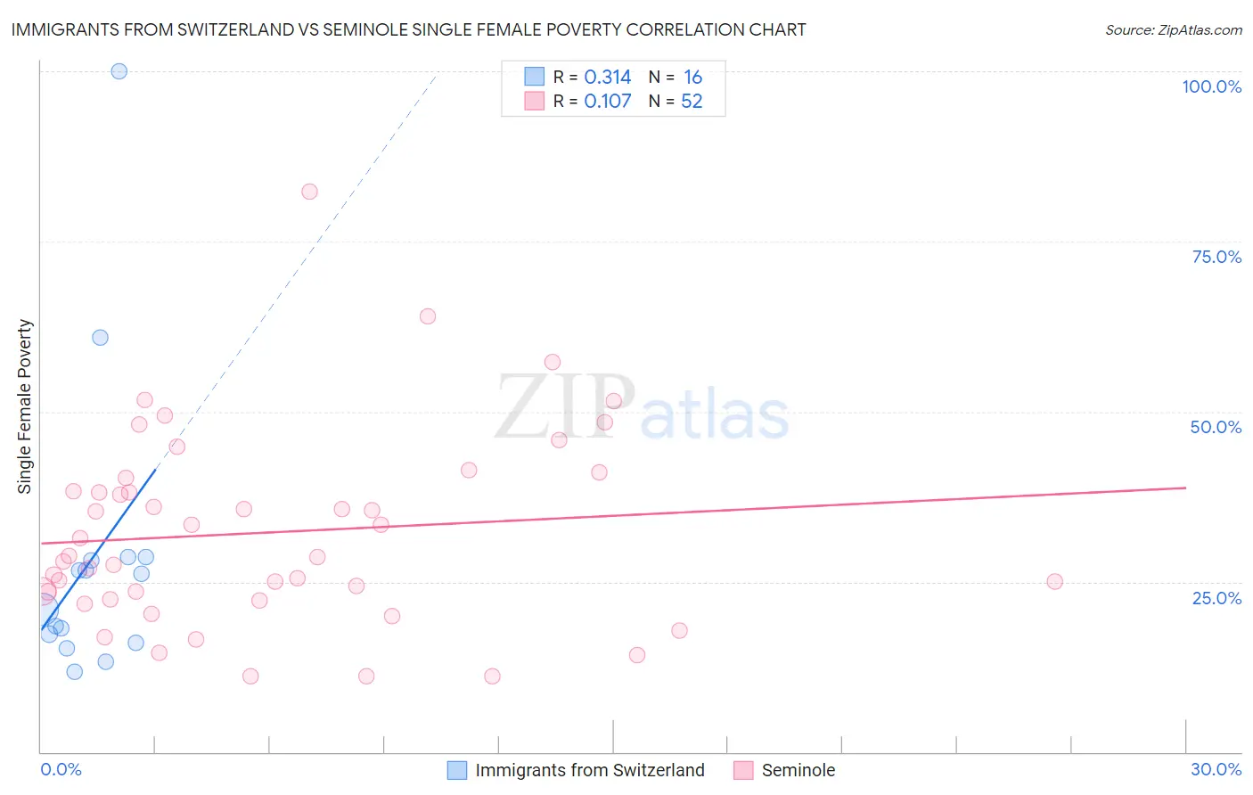 Immigrants from Switzerland vs Seminole Single Female Poverty