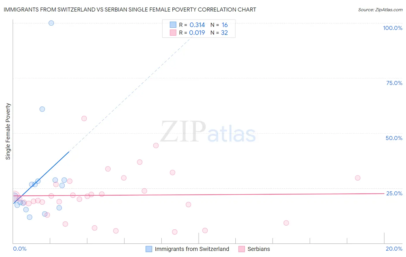 Immigrants from Switzerland vs Serbian Single Female Poverty