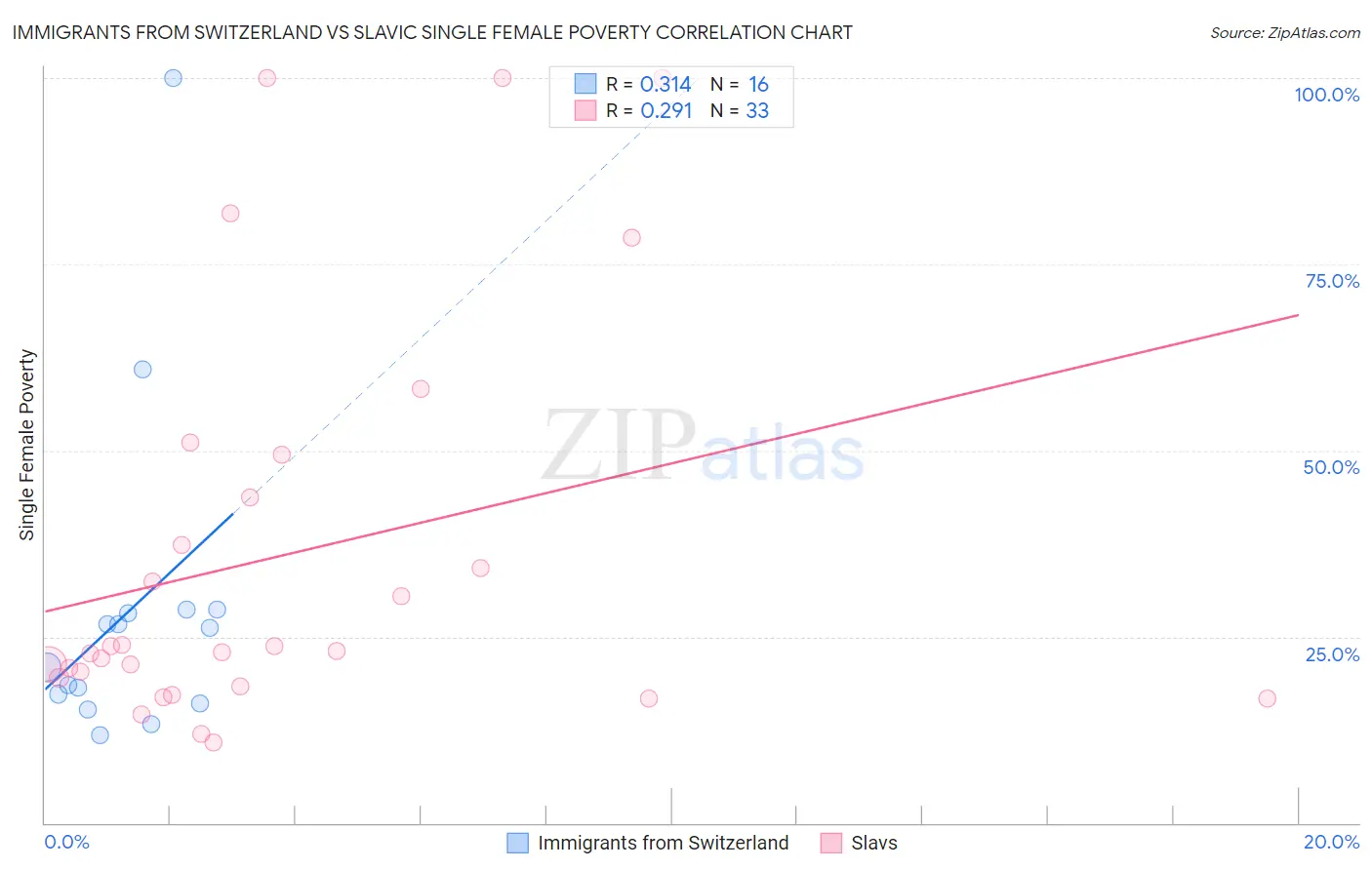 Immigrants from Switzerland vs Slavic Single Female Poverty